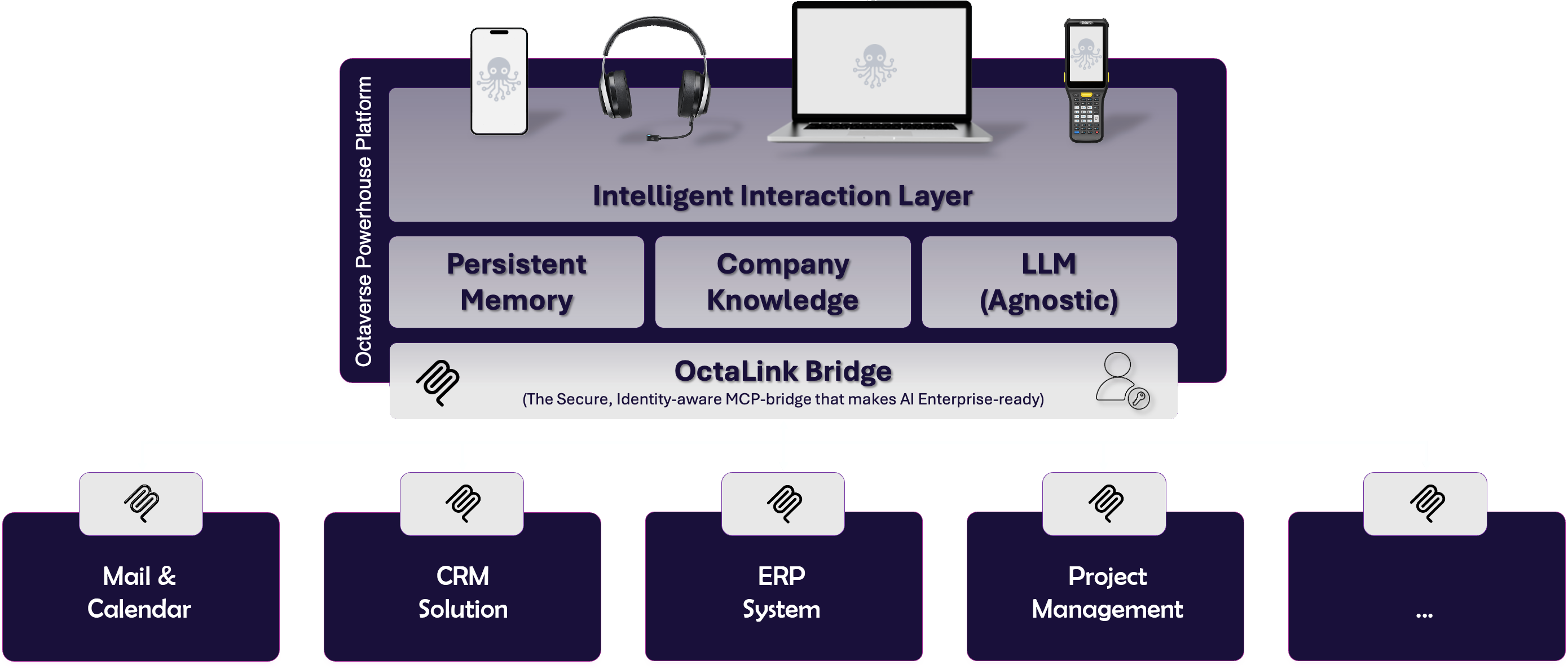 Octaverse Secure AI Enterprise Architecture